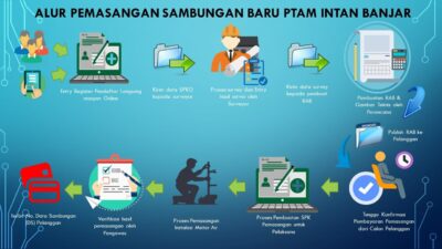 Proses Pemasangan Baru Sambungan Pelanggan PT Air Minum Intan Banjar